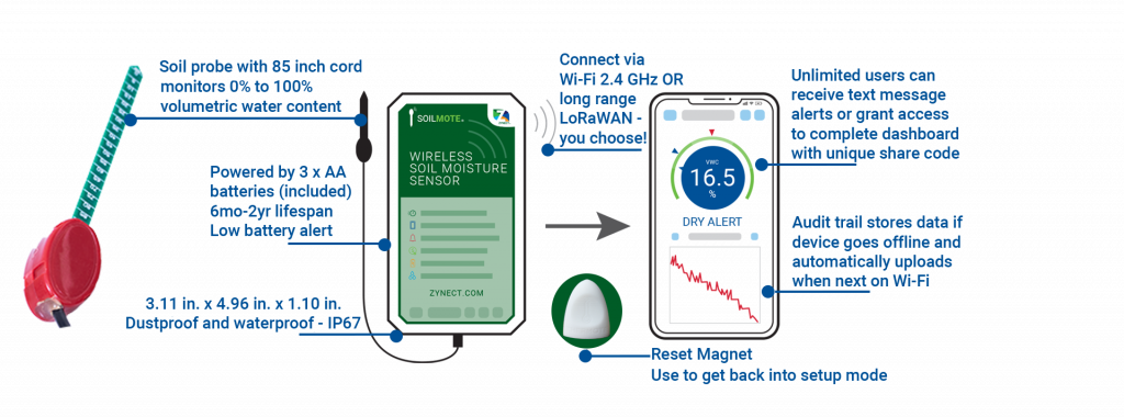 Soilmote Features, a wireless soil moisture sensor. 