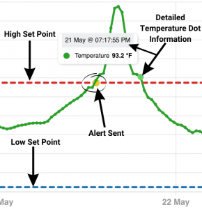 Zynect Thermote Wireless Remote Temperature Sensor. WiFi Thermometer  Temperature Monitor. 24/7 Text/email alerts. Monitoring and History.  Water/Dust